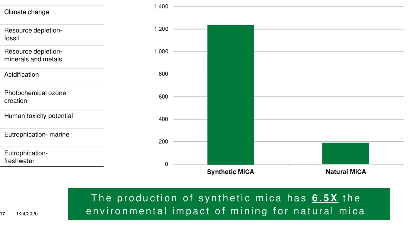 Source: BASF Colors & Effects 2020 – Environmental impact synthetic v natural mica Source: BASF Colors & Effects 2020 – Environmental impact synthetic v natural mica