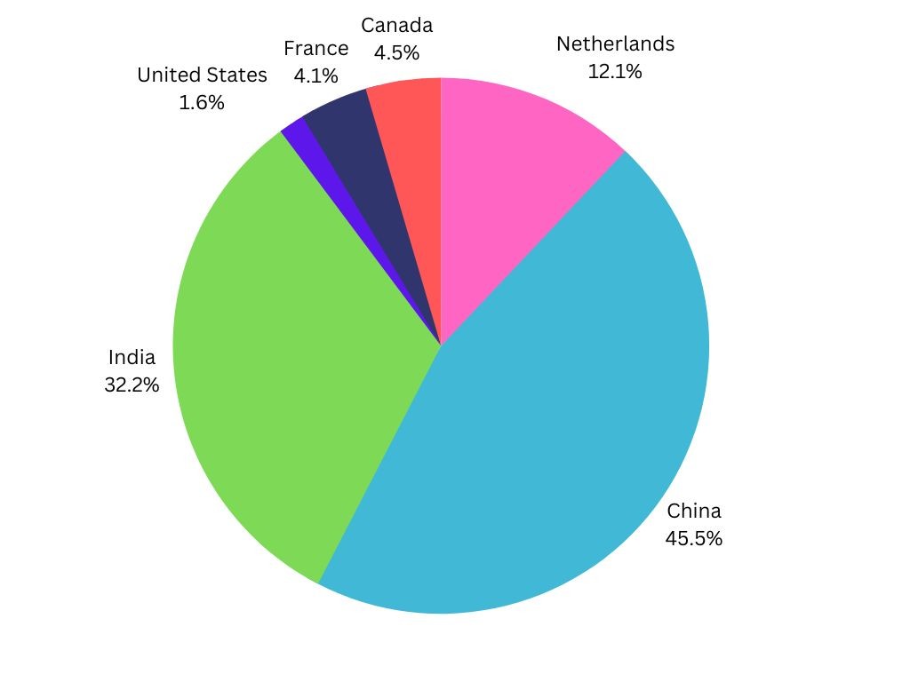Source: World Bank 2021 – Top 6 mica exporters by country Source: World Bank 2021 – Top 6 mica exporters by country